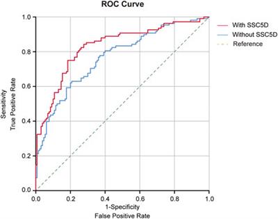 Frontiers The Serum Soluble Scavenger With 5 Domains Levels A Novel